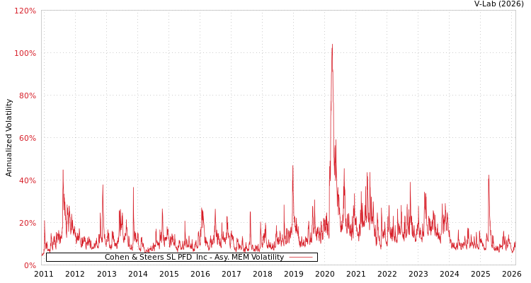 graph of Cohen & Steers SL PFD & Inc AMEM
