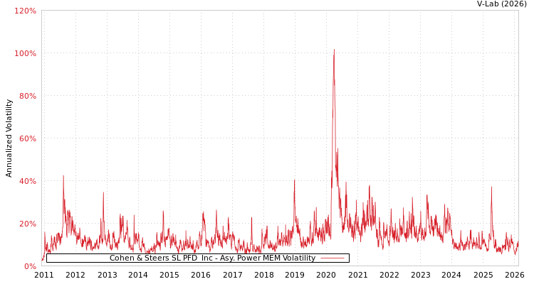 graph of Cohen & Steers SL PFD & Inc APMEM