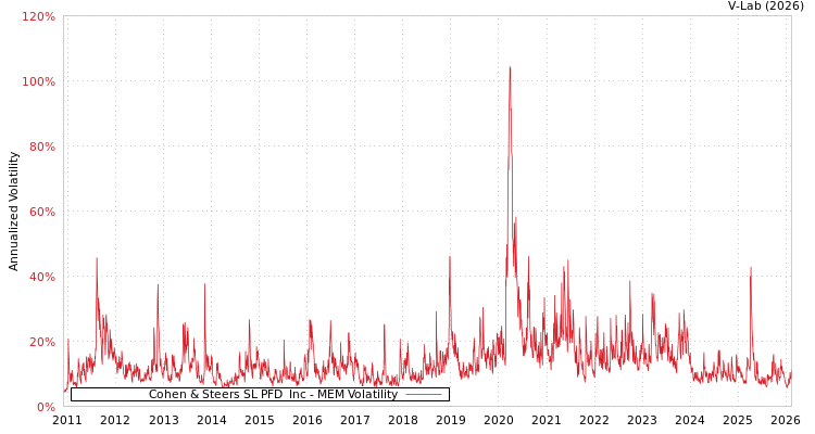 graph of Cohen & Steers SL PFD & Inc MEM