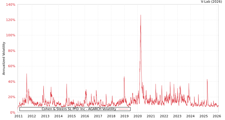 graph of Cohen & Steers SL PFD & Inc AGARCH