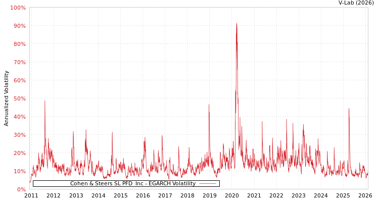 graph of Cohen & Steers SL PFD & Inc EGARCH
