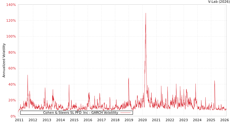 graph of Cohen & Steers SL PFD & Inc GARCH