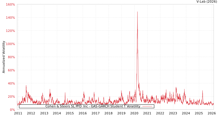 graph of Cohen & Steers SL PFD & Inc GAS-GARCH-T