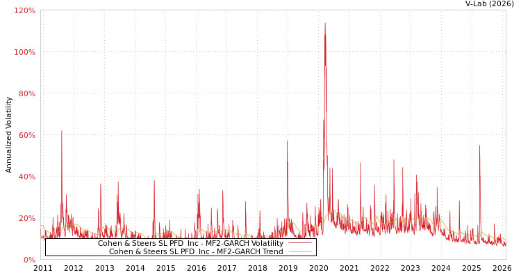 graph of Cohen & Steers SL PFD & Inc MF2-GARCH