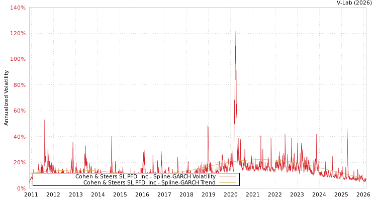 graph of Cohen & Steers SL PFD & Inc SGARCH