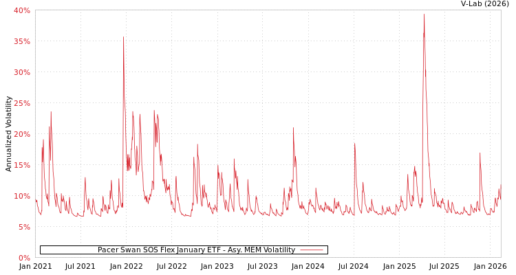 graph of Pacer Swan SOS Flex January ETF AMEM