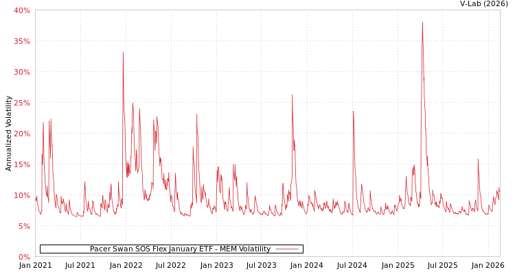 graph of Pacer Swan SOS Flex January ETF MEM