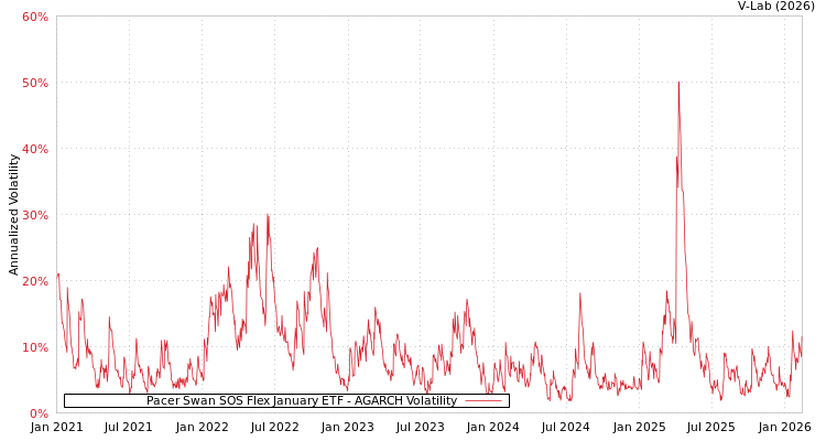 graph of Pacer Swan SOS Flex January ETF AGARCH