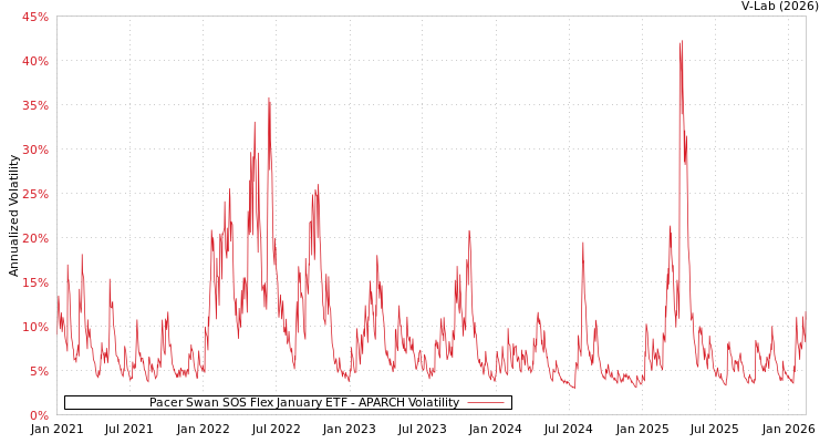 graph of Pacer Swan SOS Flex January ETF APARCH