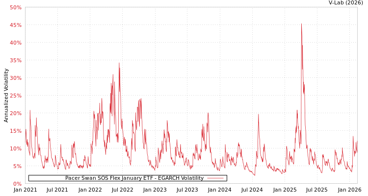 graph of Pacer Swan SOS Flex January ETF EGARCH