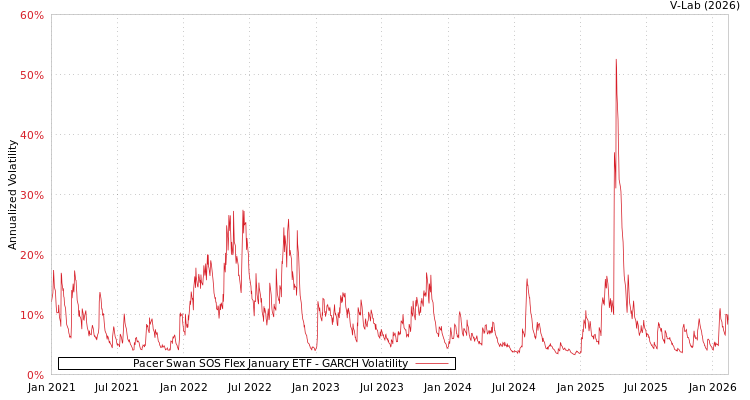 graph of Pacer Swan SOS Flex January ETF GARCH