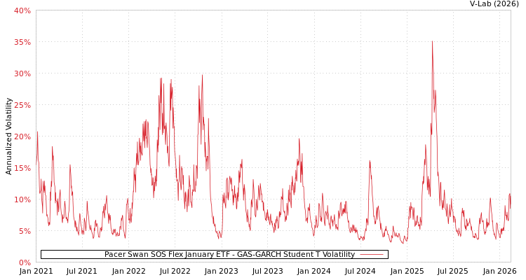 graph of Pacer Swan SOS Flex January ETF GAS-GARCH-T