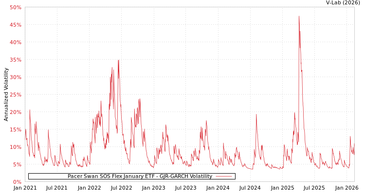 graph of Pacer Swan SOS Flex January ETF GJR-GARCH