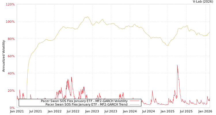 graph of Pacer Swan SOS Flex January ETF MF2-GARCH