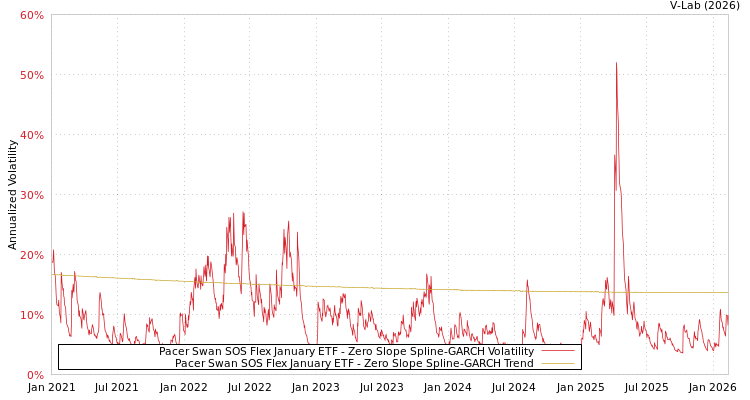 graph of Pacer Swan SOS Flex January ETF S0GARCH