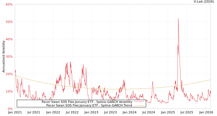 graph of Pacer Swan SOS Flex January ETF SGARCH