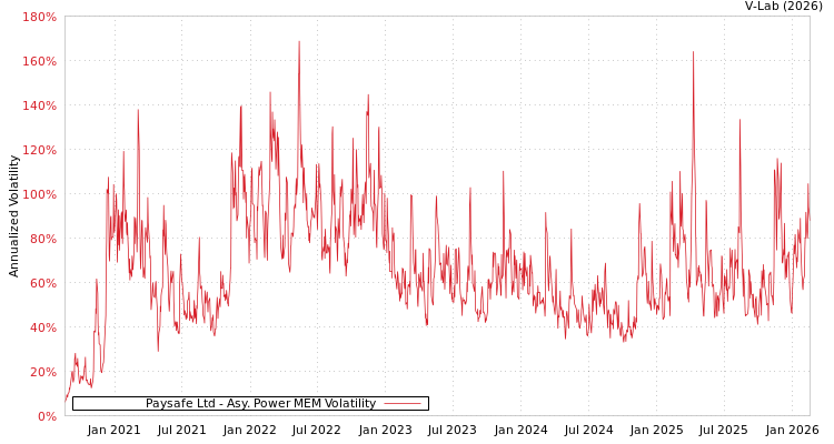 graph of Paysafe Ltd APMEM