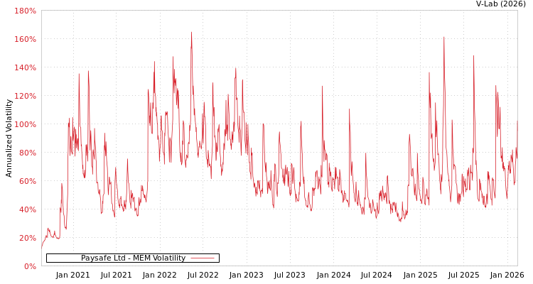 graph of Paysafe Ltd MEM
