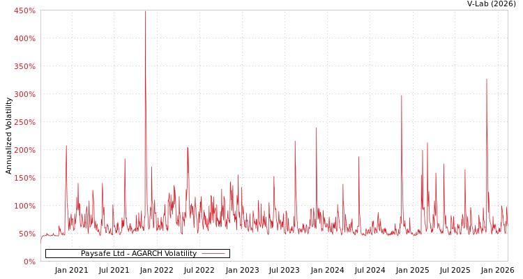 graph of Paysafe Ltd AGARCH