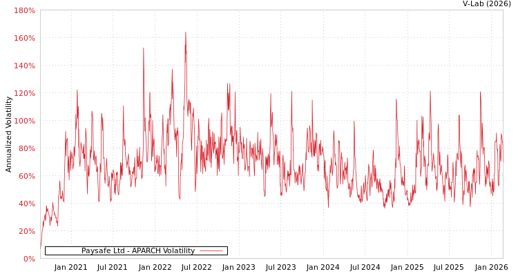 graph of Paysafe Ltd APARCH