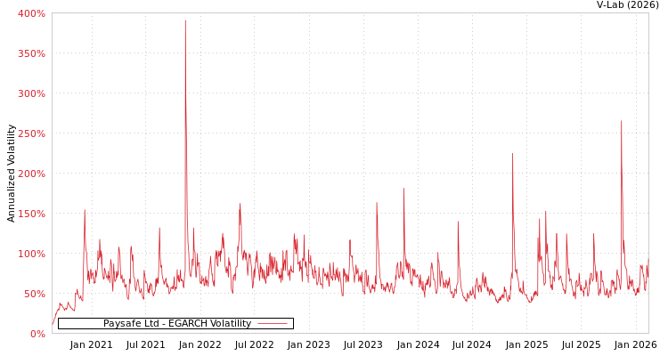 graph of Paysafe Ltd EGARCH