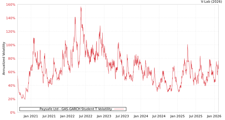 graph of Paysafe Ltd GAS-GARCH-T