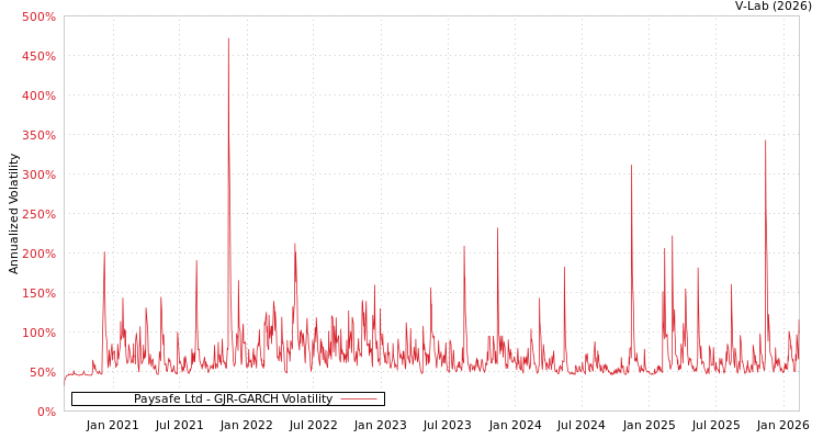 graph of Paysafe Ltd GJR-GARCH