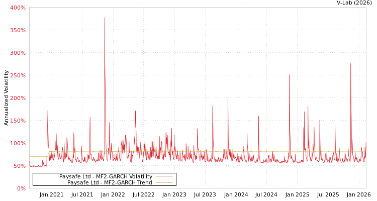 graph of Paysafe Ltd MF2-GARCH