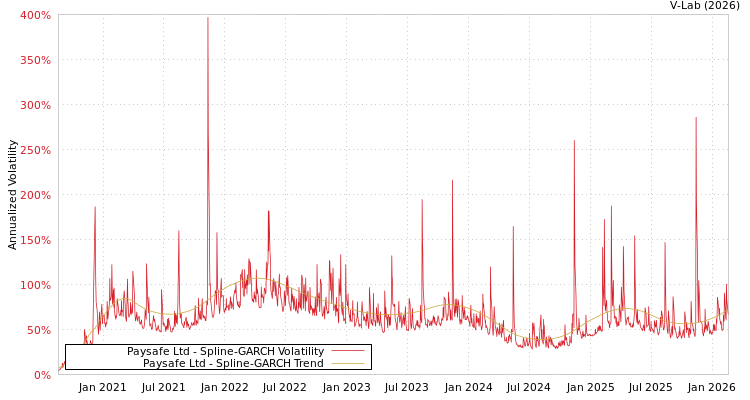 graph of Paysafe Ltd SGARCH