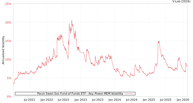 graph of Pacer Swan Sos Fund of Funds ETF APMEM