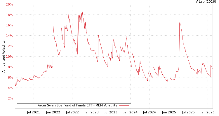 graph of Pacer Swan Sos Fund of Funds ETF MEM