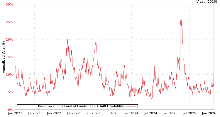 graph of Pacer Swan Sos Fund of Funds ETF AGARCH