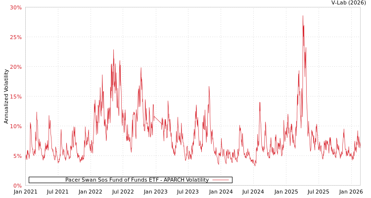 graph of Pacer Swan Sos Fund of Funds ETF APARCH