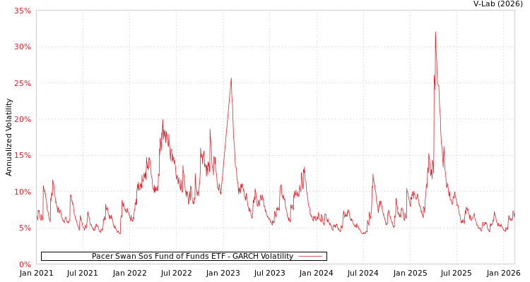 graph of Pacer Swan Sos Fund of Funds ETF GARCH