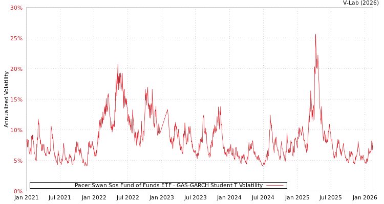 graph of Pacer Swan Sos Fund of Funds ETF GAS-GARCH-T