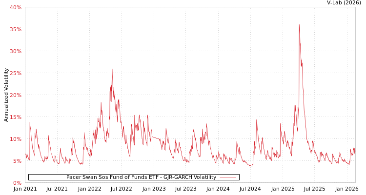 graph of Pacer Swan Sos Fund of Funds ETF GJR-GARCH