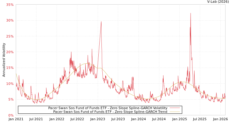graph of Pacer Swan Sos Fund of Funds ETF S0GARCH