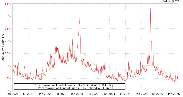 graph of Pacer Swan Sos Fund of Funds ETF SGARCH