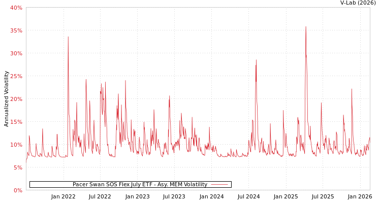 graph of Pacer Swan SOS Flex July ETF AMEM