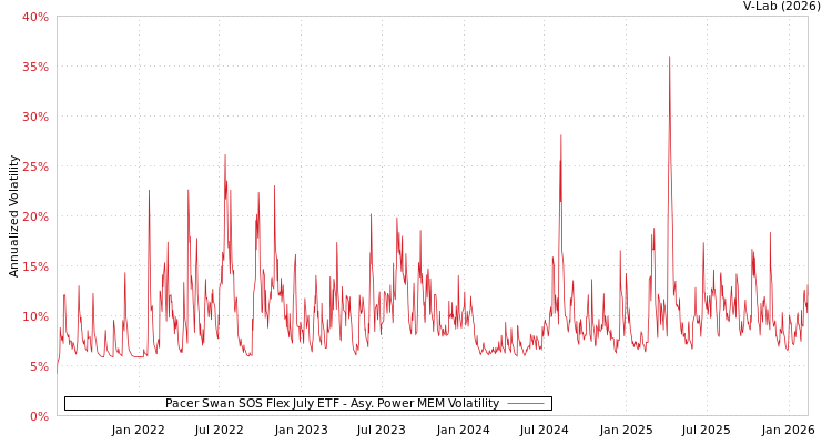 graph of Pacer Swan SOS Flex July ETF APMEM