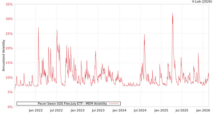 graph of Pacer Swan SOS Flex July ETF MEM