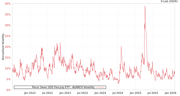 graph of Pacer Swan SOS Flex July ETF AGARCH
