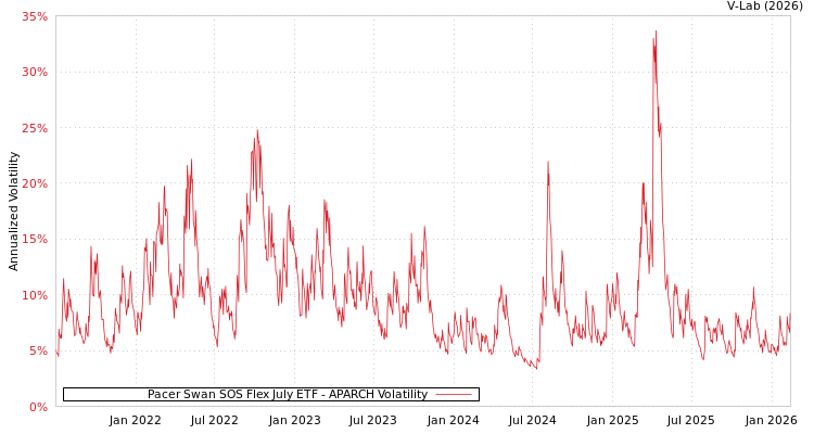 graph of Pacer Swan SOS Flex July ETF APARCH