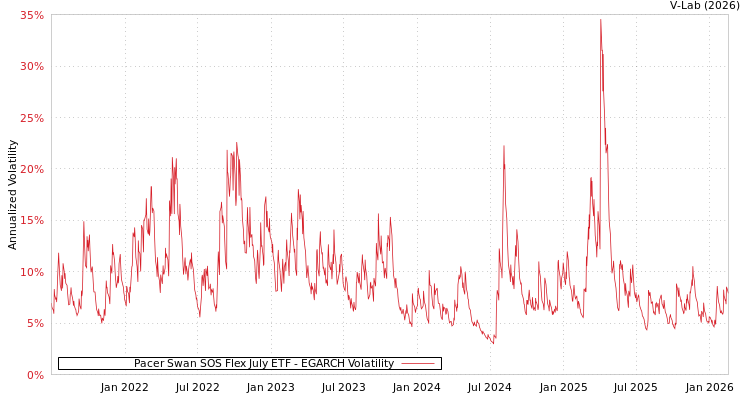 graph of Pacer Swan SOS Flex July ETF EGARCH
