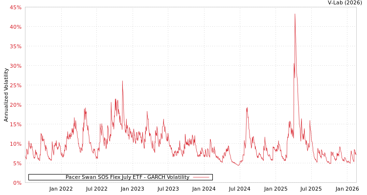 graph of Pacer Swan SOS Flex July ETF GARCH
