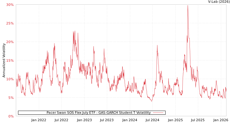 graph of Pacer Swan SOS Flex July ETF GAS-GARCH-T