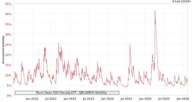 graph of Pacer Swan SOS Flex July ETF GJR-GARCH
