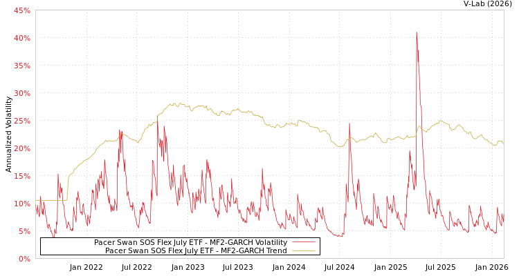 graph of Pacer Swan SOS Flex July ETF MF2-GARCH