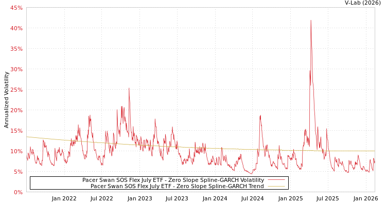 graph of Pacer Swan SOS Flex July ETF S0GARCH
