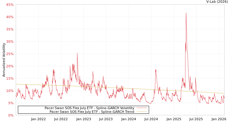 graph of Pacer Swan SOS Flex July ETF SGARCH